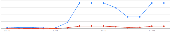 Search queries overview