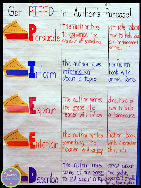 Author's Purpose PIE'ED Anchor Chart- take author's purpose to the next level for upper elementary students by using the PIE'ED Method!