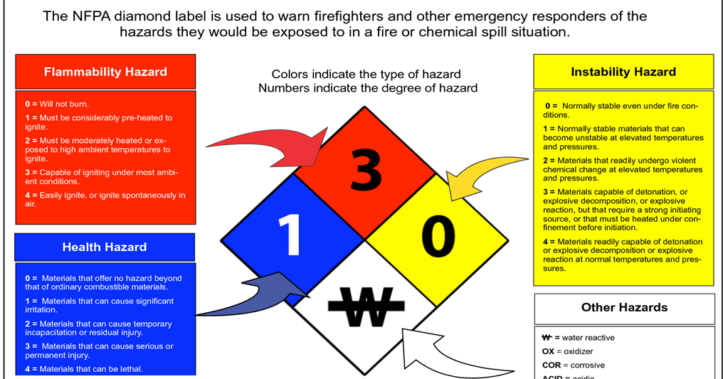 HSE Insider : How to Read an NFPA Label