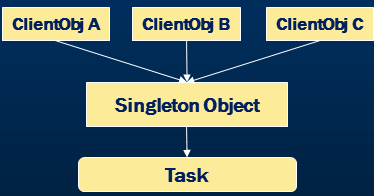 Sql server, .net and c# video tutorial: Singleton Design Pattern