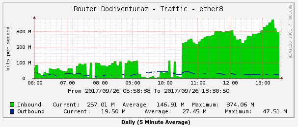 Cara Mengatasi Cacti Tidak Bisa Graph Traffic Lebih Dari 100 Mbps Cara Mengatasi Cacti Tidak Bisa Graph Traffic Lebih Dari 100 Mbps