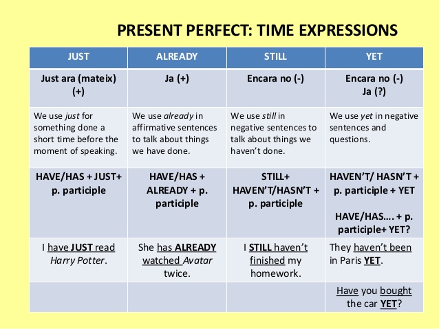 Just и already разница. Предложения с never в present perfect. Present perfect already yet. Present perfect just already yet. Present perfect just already yet.