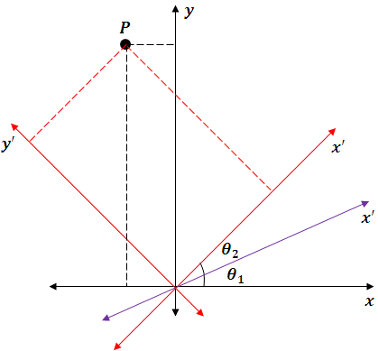 rotación de ejes coordenados 2 rotación-de-ejes-coordenados-2