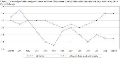 Chart: Consumer Price Index (CPI) - September 2019 Update