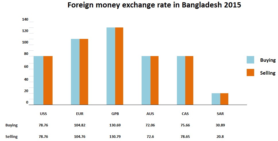 The Graph Below Shows Foreign Money Exchange Rate And Charts The Graph Shows Foreign Money Exchange Rate In Desh 2017 It Exchanges Us Eur Gpb Au Ga And Sar Almost Same Amount Of Ing