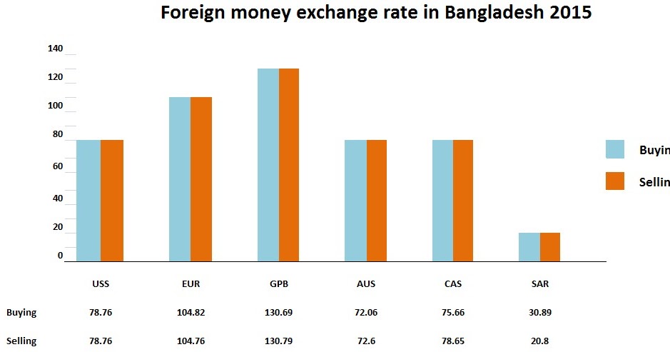 Forex rate of bangladesh