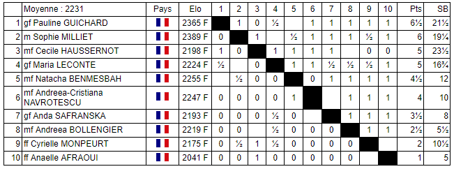 Le classement du National féminin d'échecs après 8 rondes