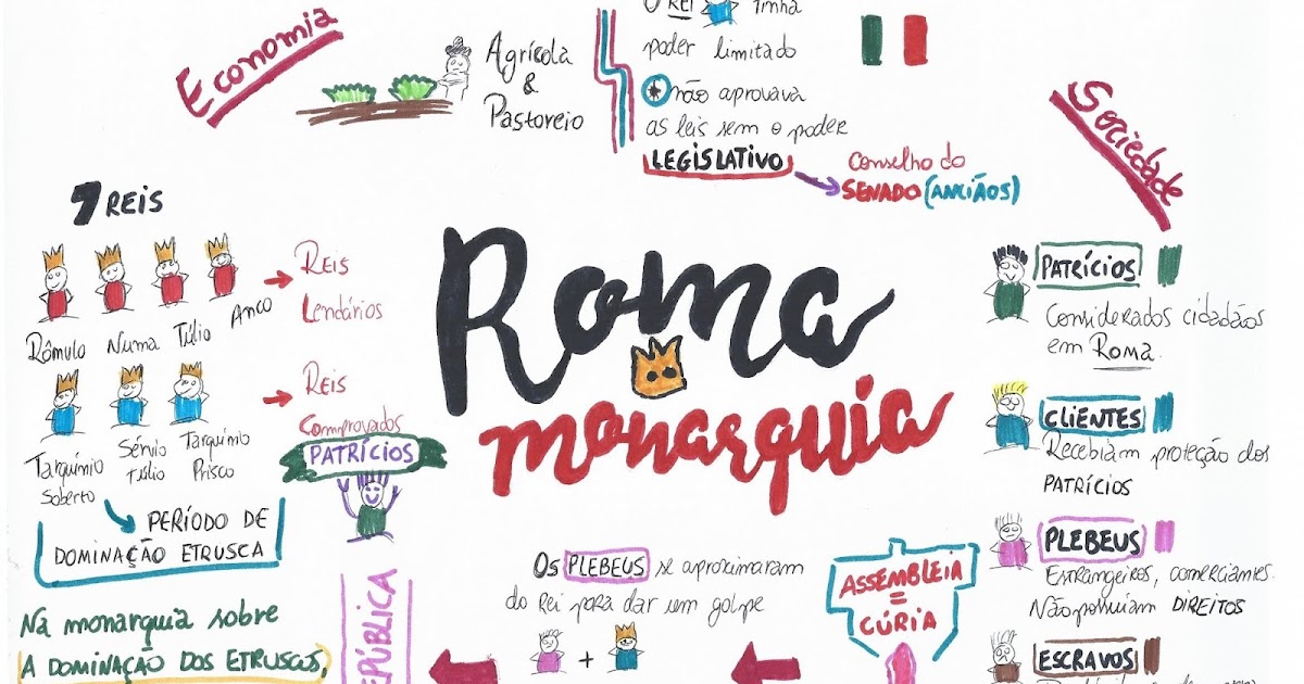 Mapa Mental - Roma (Monarquia) | Imago História