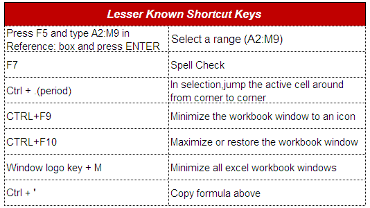 Lesser-Known Excel Keyboard Shortcuts