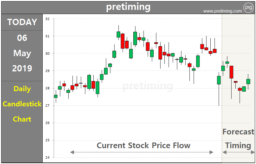 Jd Com Stock Chart