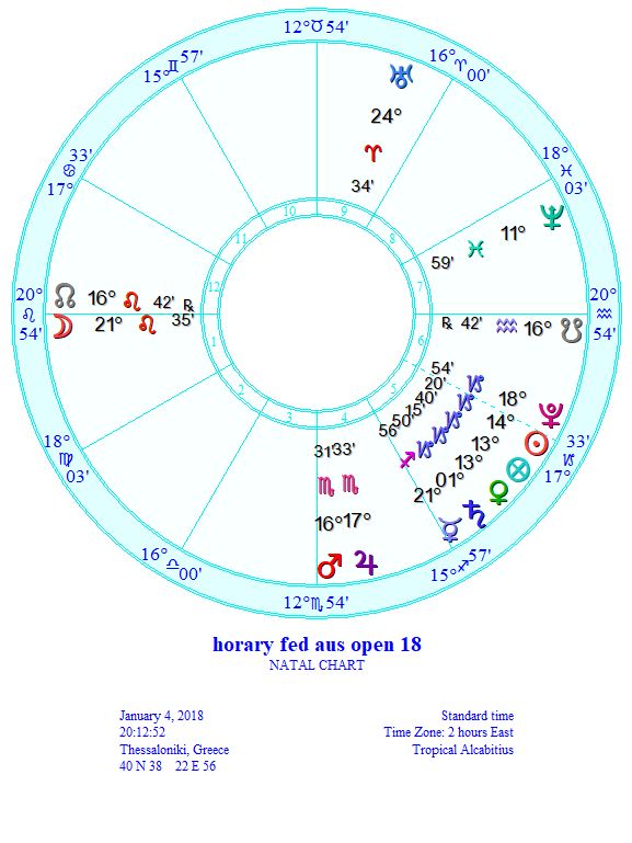 26 How To Learn Horary Astrology All About Astrology