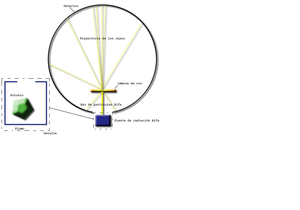 CIENCIA ESTELLA LIZARRA ZIENTZIA EXPERIMENTO DE RUTHERFORD