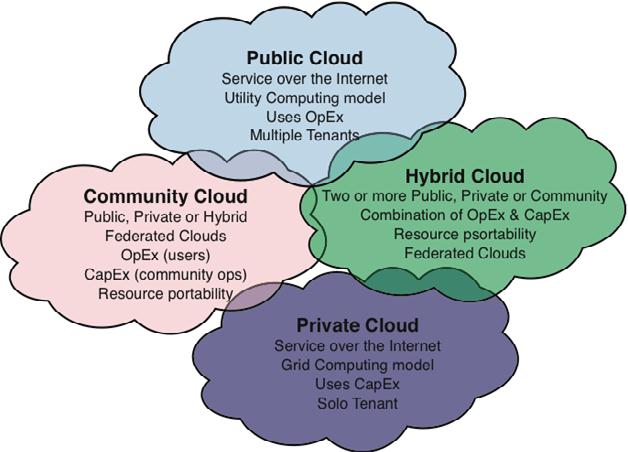 Cloud Computing Basics: Cloud Computing Deployment Models