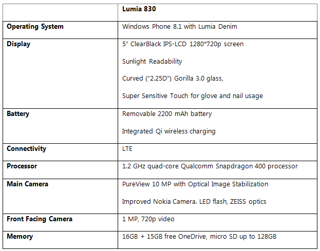 Technical specs Lumia 830