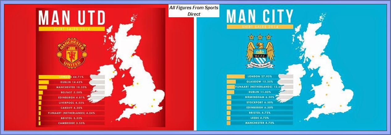man utd shirt sales figures