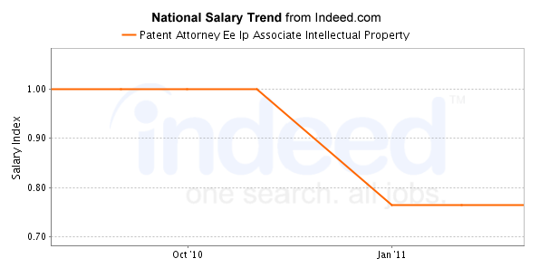 intellectual-property-ip-lawyers-average-salary