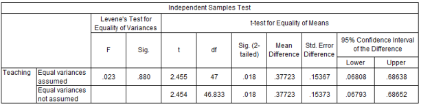 how to write null hypothesis for independent t test