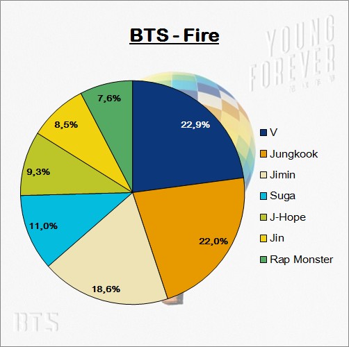 A Proud Member Of Bts A R M Y Bts Line Distributions From No More Dream To Not Today
