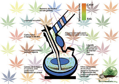 Funcionamiento bong marihuana Funcionamiento bong marihuana