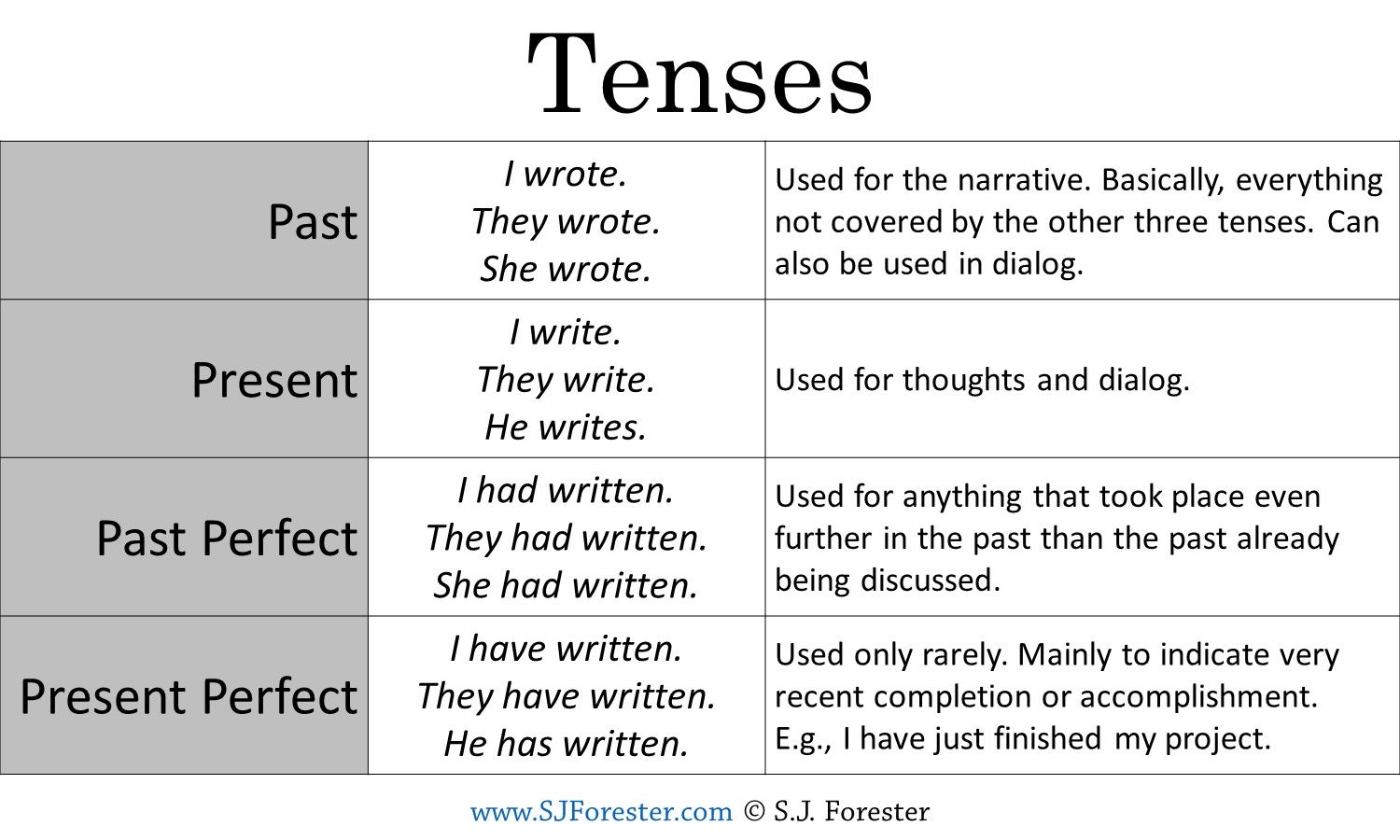 Write questions use the present continuous. Паст Перфект в английском языке. Narrative Tenses. Past perfect таблица. Предложения в present perfect.