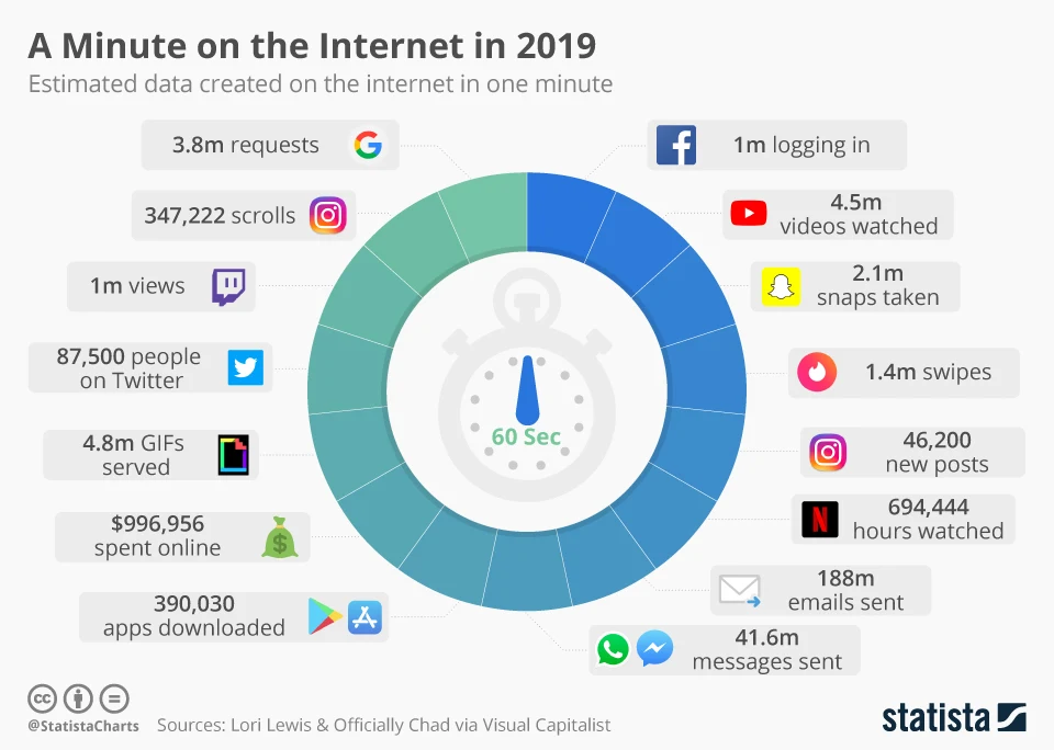 The Internet in 60 Seconds - infographic