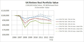 UK Retiree Real Portfolio Value, £100,000 Initial Value, 3% Withdrawal Rate, 31 December Value