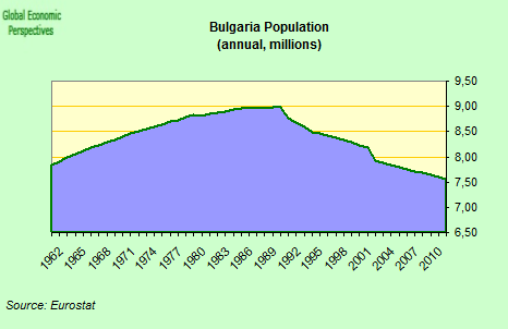 Болгария население численность 2024. Болгария население численность 2024. Болгария характеристика населения. Численность населения болгарии. Население болгарии диаграмма.