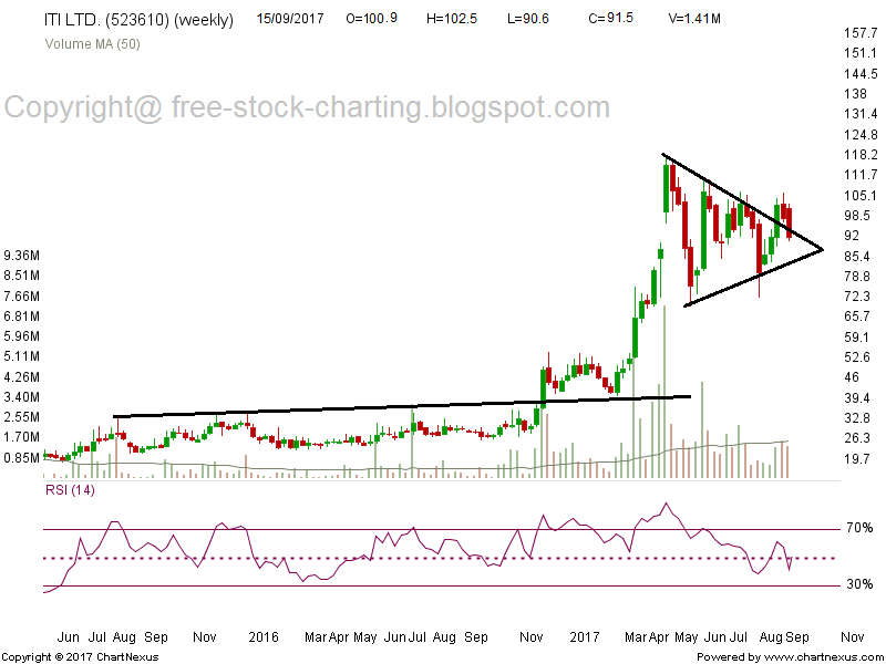Free Technical Chart Analysis Of Indian Stock