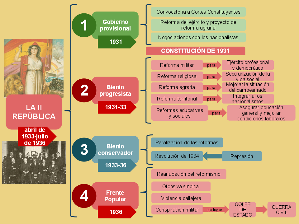 Historia de España para 2º de Bachillerato.: Esquema: La Segunda República española.