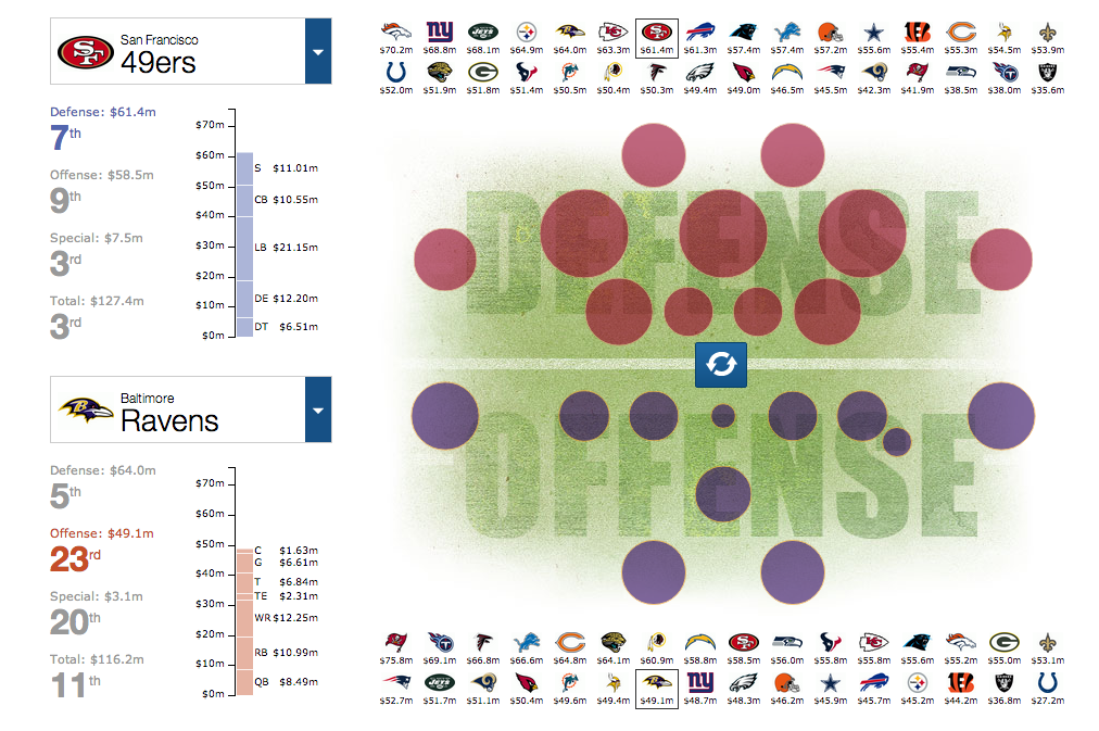 digital media at media school Infographic on NFL team salaries