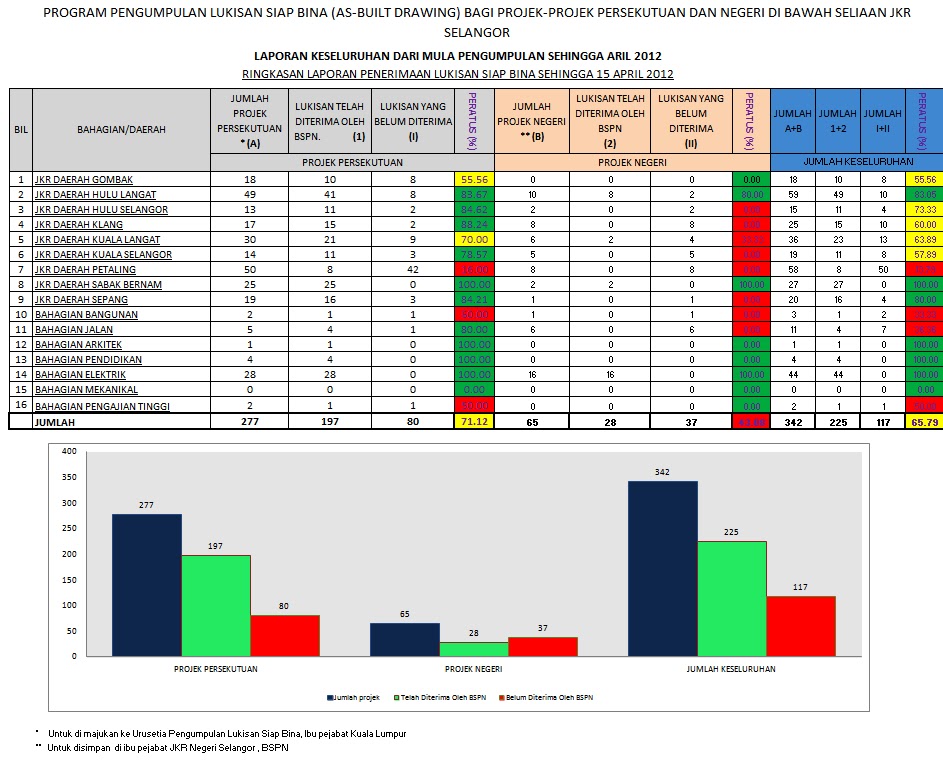 BSPN JKR SELANGOR: Laporan Pengumpulan Lukisan Siap Bina Dari mula