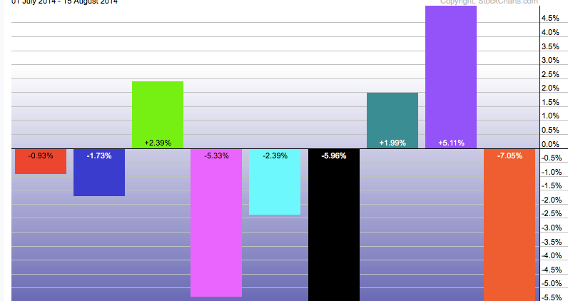 Weekly Market Summary