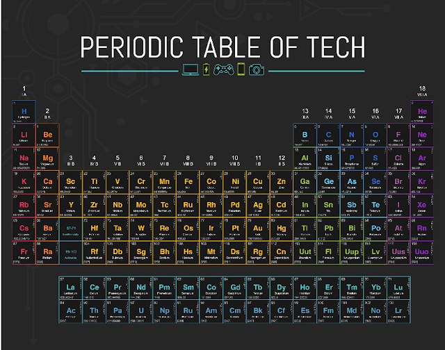 A New Interesting Periodic Table of Technology for Students Educational Technology and Mobile