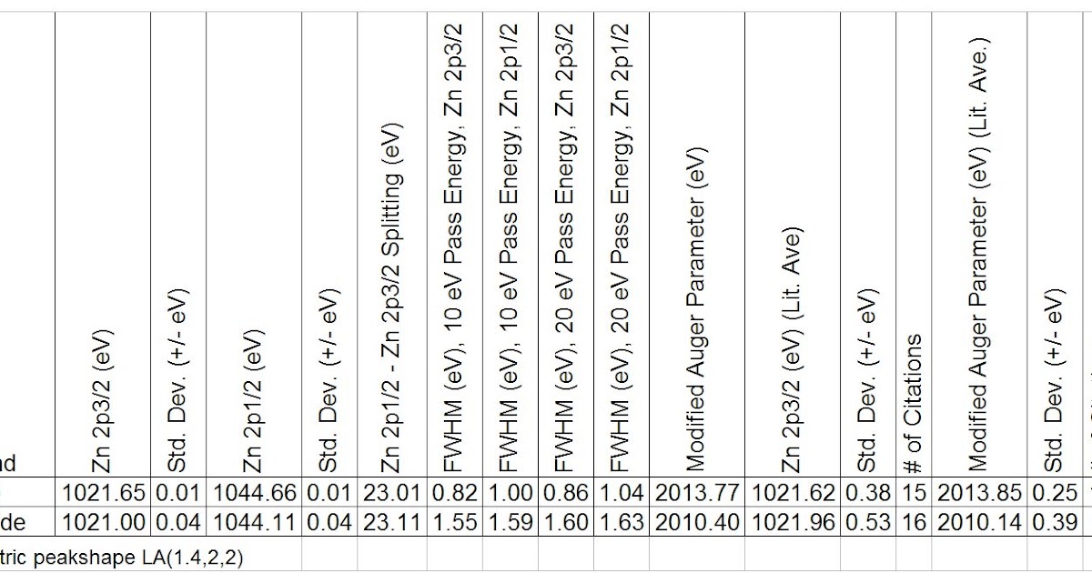 oxygen in zno xps peak
