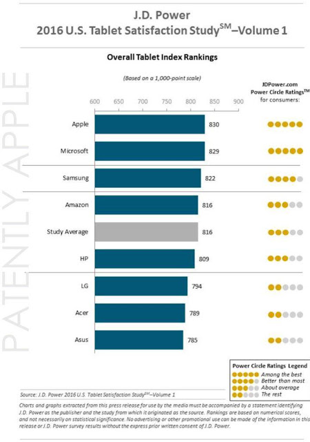 Microsoft One Step Behind Apple in Tablets Market, JD Power Survey Microsoft One Step Behind Apple in Tablets Market, JD Power Survey