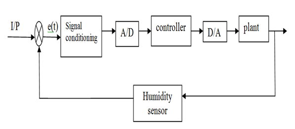 Humidity , Humidity Sensor, Circuit of Humidity Sensor and block