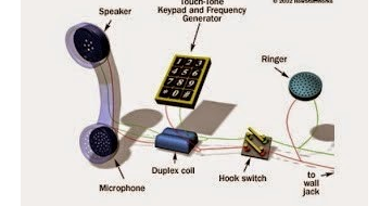 Komunikasi Data Proses komunikasi pada Jaringan Komputer Dan Telepon
