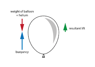 Physics 111: Fundamental Physics I: The Physics of the ... a diagram of a hot air balloon of the density 