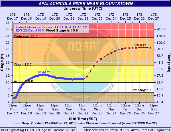 Oyster Radio Flood warning issued for the Apalachicola River at 