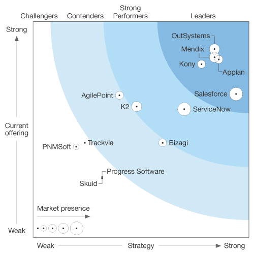 Lowcode Platforms are Key to Digital Transformation