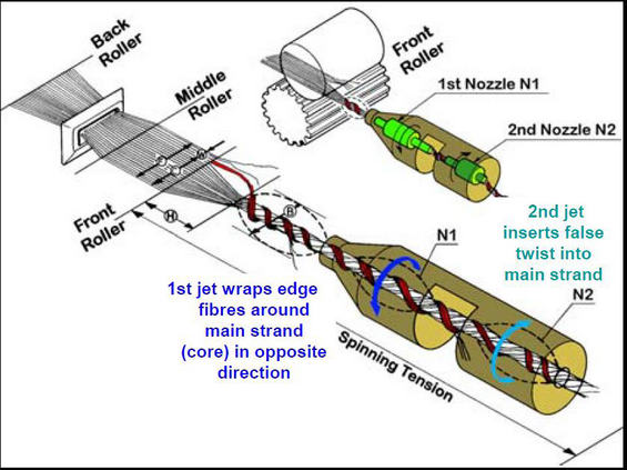 loom mechanism jet air Production  System  Textile Modern Yarn Jet Spinning Air