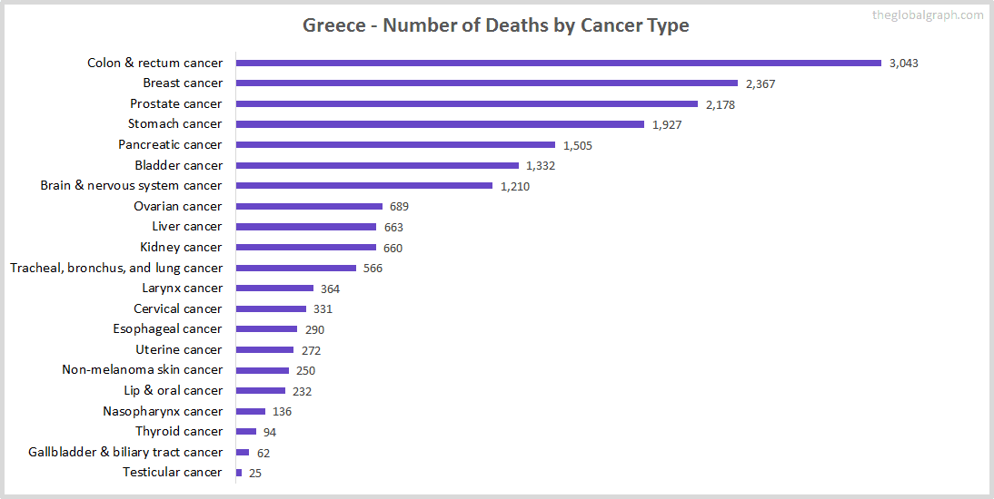 Major Risk Factors of Death (count) in Greece