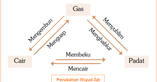 Apa itu Membeku, Mencair, Menguap, Mengembun, Menyumblim