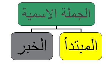 تحفة القصر في الأدب العربي: تلخيص الجملة الاسمية والنواسخ التي تدخل عليها
