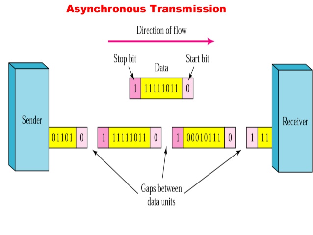 Difference b/w Asynchronous And Synchronous Transmission - Learn Data ...