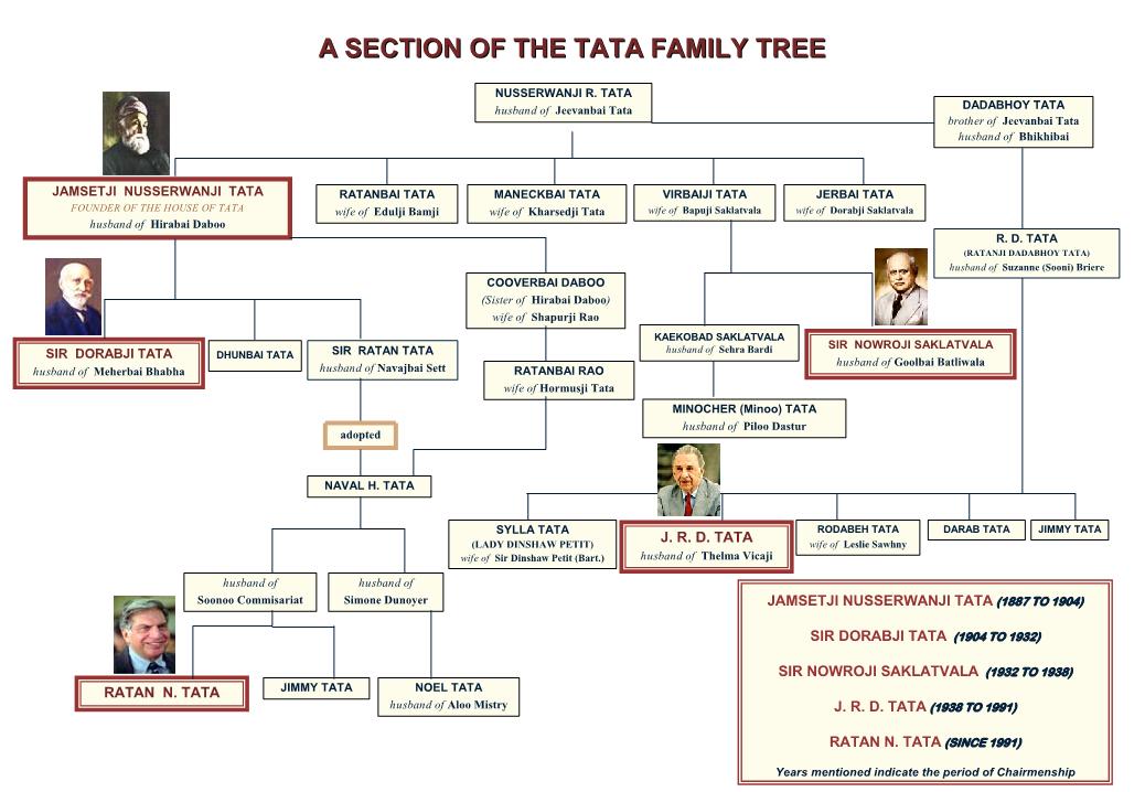 Important Study Materials: Succession Planning with reference to TATA Groups