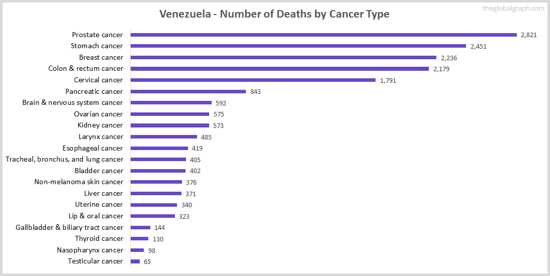 Major Risk Factors of Death (count) in Venezuela