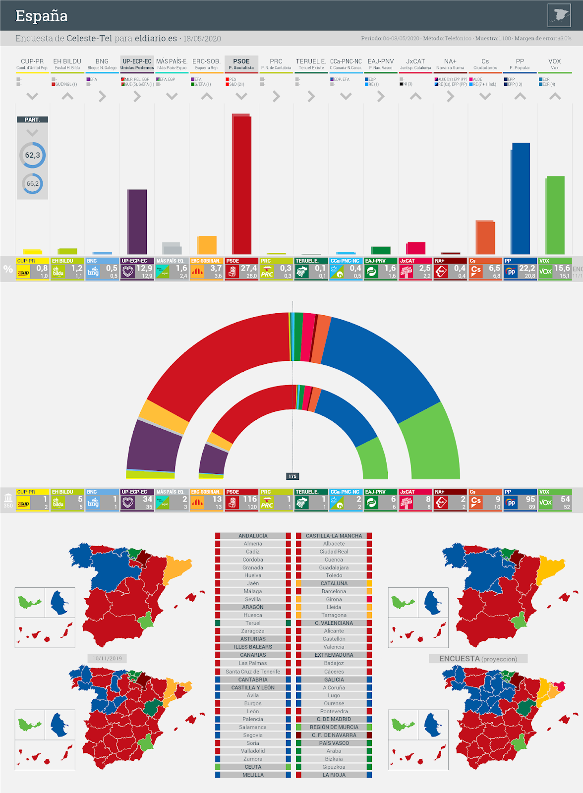 Gráfico de la encuesta para elecciones generales en España realizada por Celeste-Tel para eldiario.es, 18 de mayo de 2020