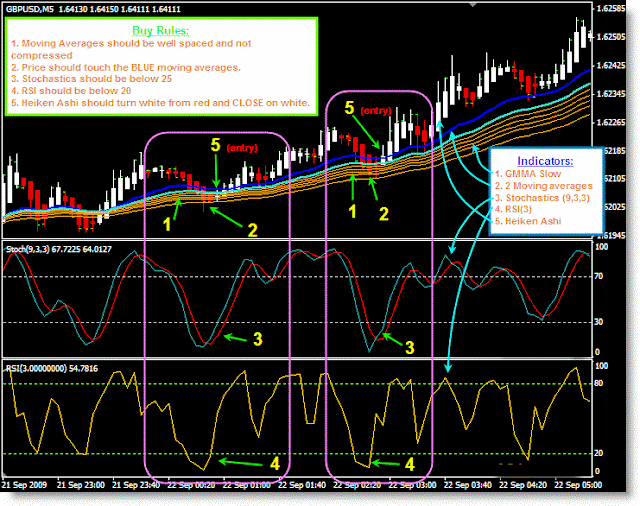 GMMA Slow Trading