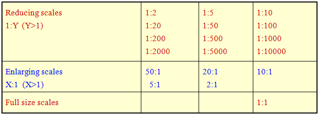 CADforYOU Scaling In Engineering Drawing